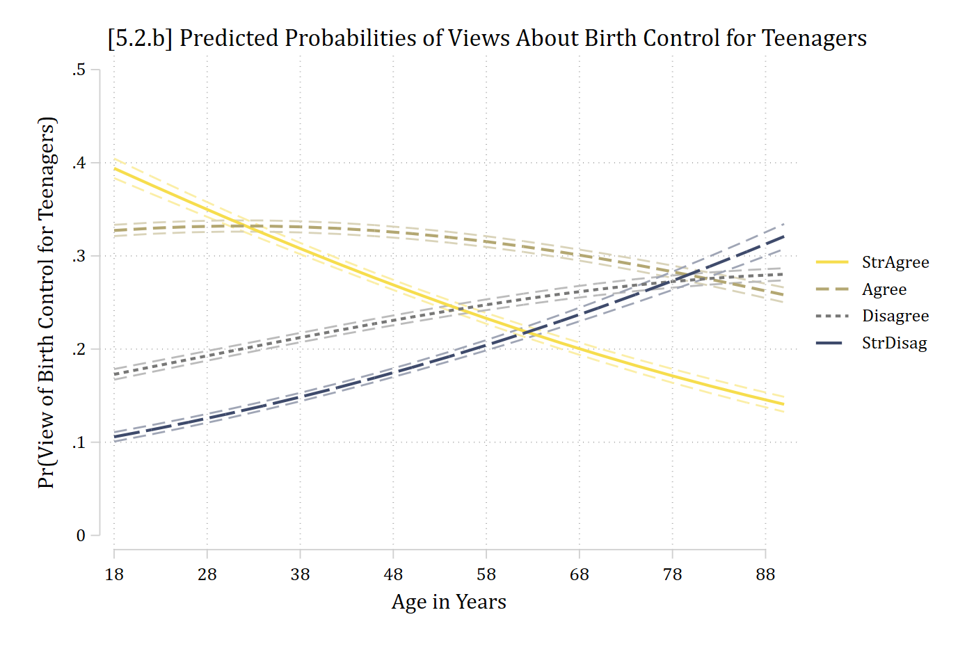 [5.2.b] Predicted probabilities of each view of birth control for teenagers by age from 18 to 90: strongly agree falls from about 0.39 to 0.14, agree stays near 0.33 then falls to about 0.26, disagree rises from about 0.17 to 0.28, and strongly disagree rises from about 0.11 to 0.32.