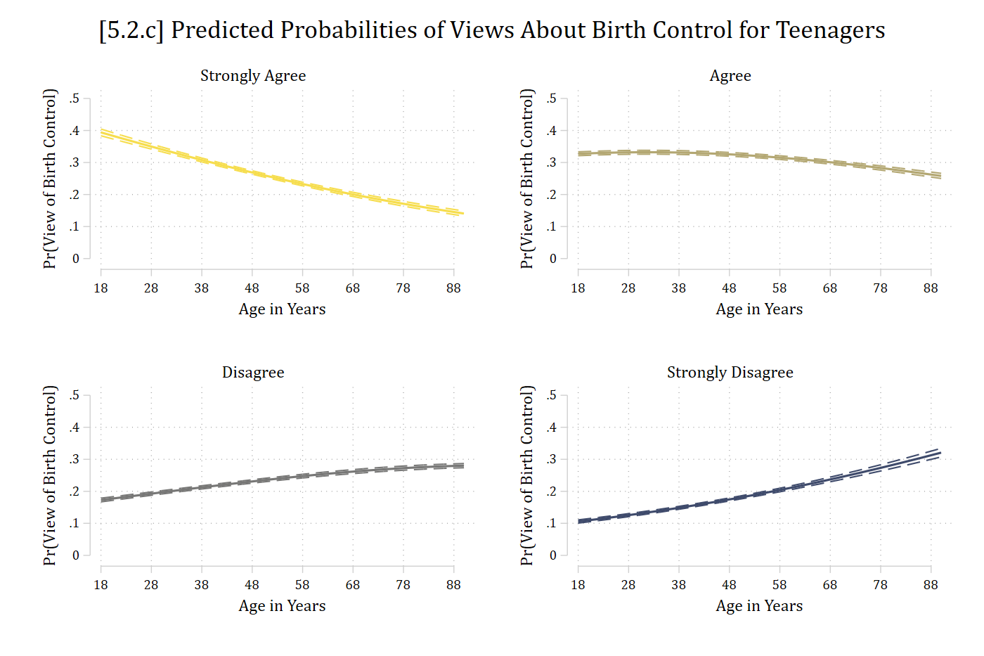 [5.2.c] Four panels, one per view, of predicted probabilities by age with confidence intervals: strongly agree falls with age, agree is flat then falls slightly, disagree rises slightly, and strongly disagree rises.