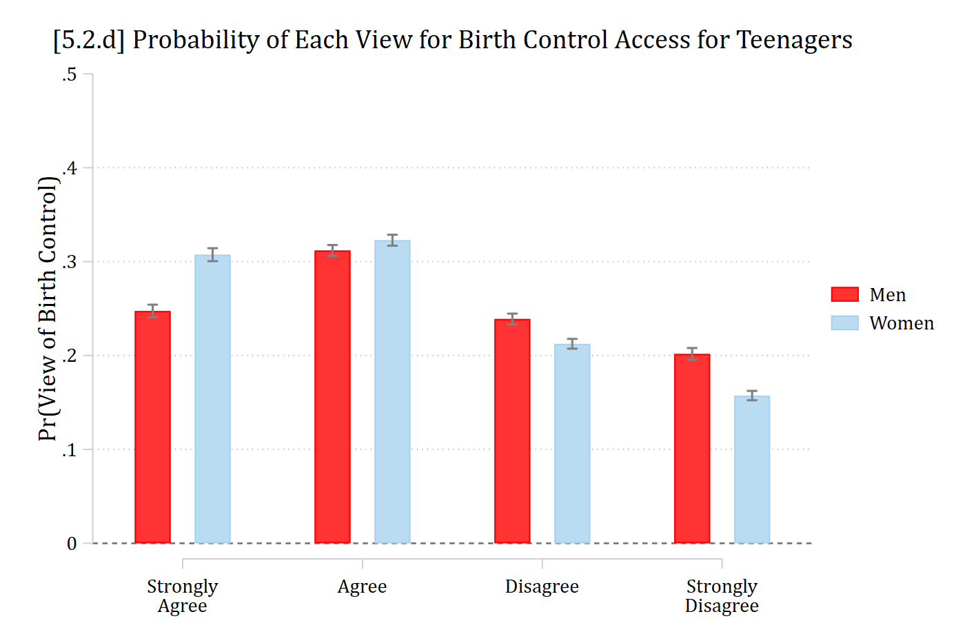 [5.2.d] Bar chart of the predicted probability of each view for men and women: strongly agree about 0.25 for men and 0.31 for women, agree about 0.31 and 0.32, disagree about 0.24 and 0.21, strongly disagree about 0.20 and 0.16.