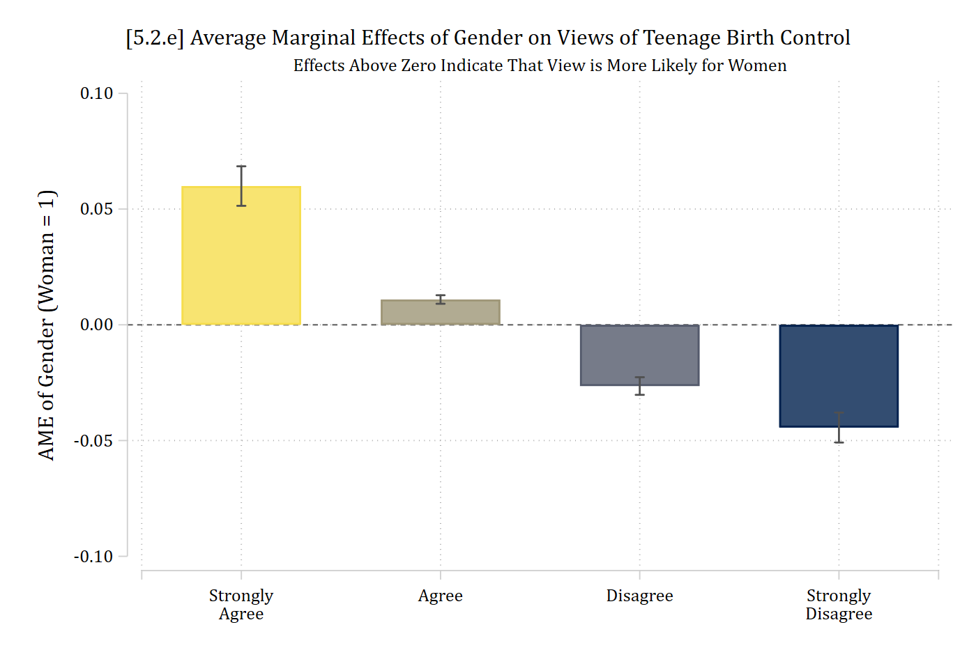 [5.2.e] Bar chart, in ordinal colors from light to dark, of the average marginal effects of gender (woman = 1) on each view: about 0.06 for strongly agree, 0.01 for agree, -0.03 for disagree, and -0.04 for strongly disagree.