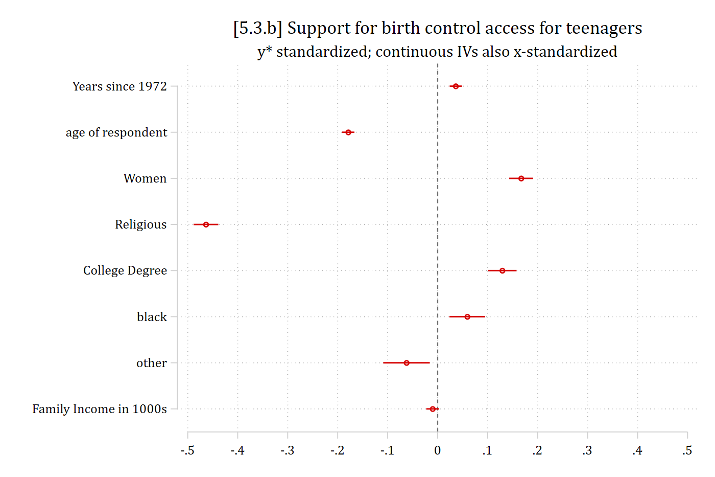 [5.3.b] Dot plot of the same coefficients with the continuous IVs also x-standardized: age is now about -0.18 and year about 0.04, with the other coefficients unchanged.