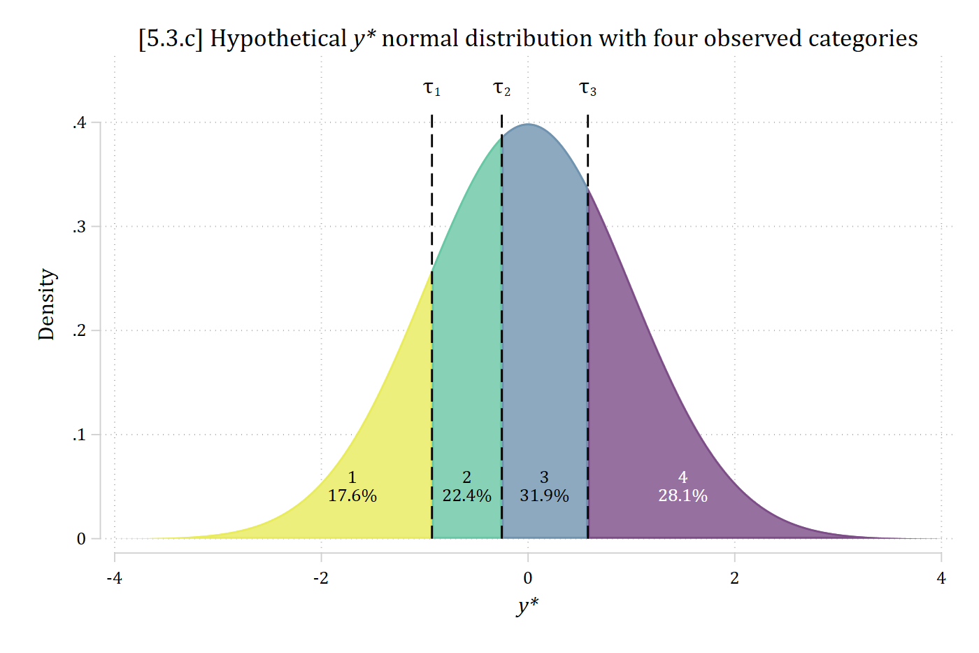[5.3.c] Standard normal density of a hypothetical y-star split by dashed lines at tau 1 = -0.930, tau 2 = -0.254, and tau 3 = 0.579 into four shaded areas: category 1 (17.6%), 2 (22.4%), 3 (31.9%), and 4 (28.1%).