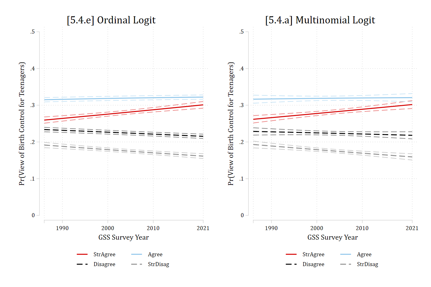[5.4.e] ordinal logit and [5.4.a] multinomial logit predicted probabilities of each view by survey year side by side: the two models give nearly the same, nearly flat lines.