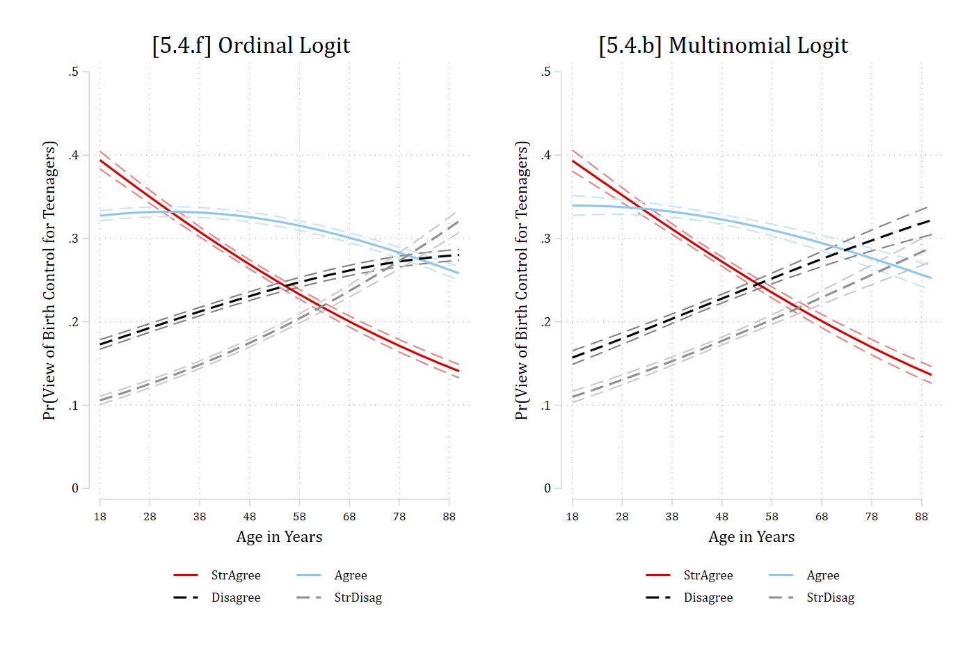 [5.4.f] ordinal logit and [5.4.b] multinomial logit predicted probabilities of each view by age side by side: both show strongly agree falling and strongly disagree rising with age; the multinomial model has disagree rising faster and strongly disagree rising slower than the ordinal model.