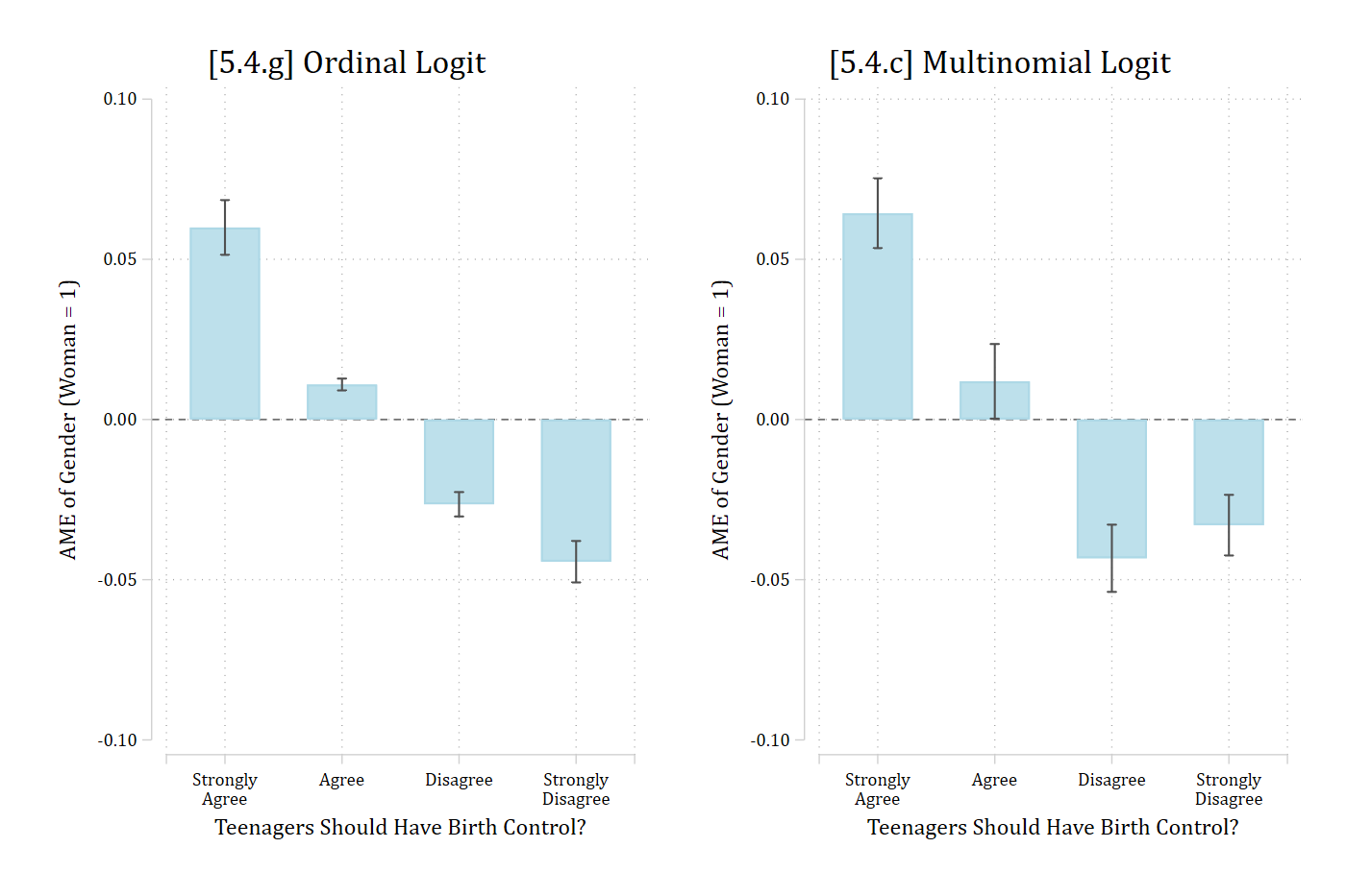 [5.4.g] ordinal logit and [5.4.c] multinomial logit average marginal effects of gender on each view side by side: both have positive effects for strongly agree and agree and negative effects for disagree and strongly disagree, but the multinomial model's effect for disagree is larger and for strongly disagree smaller.
