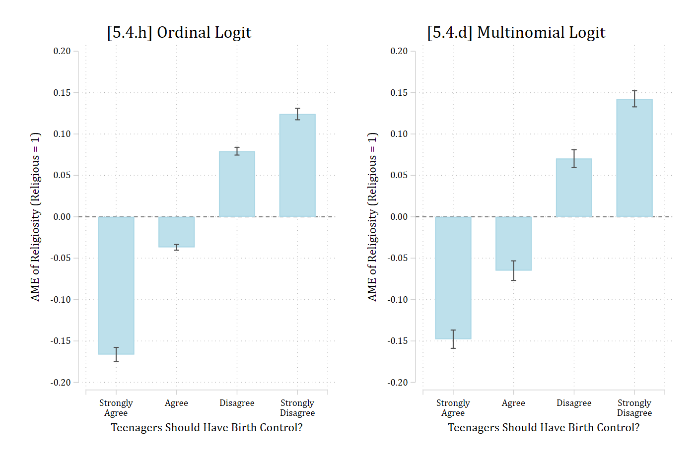 [5.4.h] ordinal logit and [5.4.d] multinomial logit average marginal effects of religiosity on each view side by side: both are negative for strongly agree and agree and positive for disagree and strongly disagree; the multinomial model has a larger negative effect for agree and a larger positive effect for strongly disagree.
