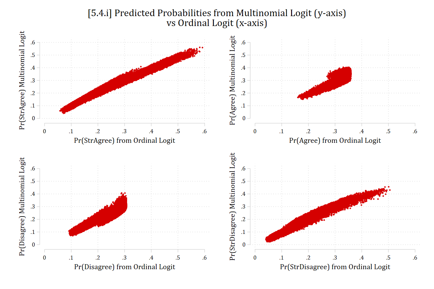 [5.4.i] Four scatterplots of each observation's predicted probability from the multinomial logit (y-axis) against the ordinal logit (x-axis): strongly agree and strongly disagree fall close to a straight line, while agree and disagree spread out more, especially at the higher ordinal-logit predictions.