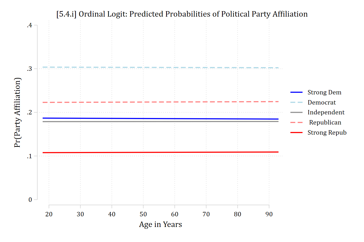 [5.4.i] Ordinal logit predicted probabilities of each party affiliation by age from 18 to 93: all five lines are flat (Democrat about 0.30, Republican about 0.22, Strong Dem and Independent about 0.18, Strong Repub about 0.11).