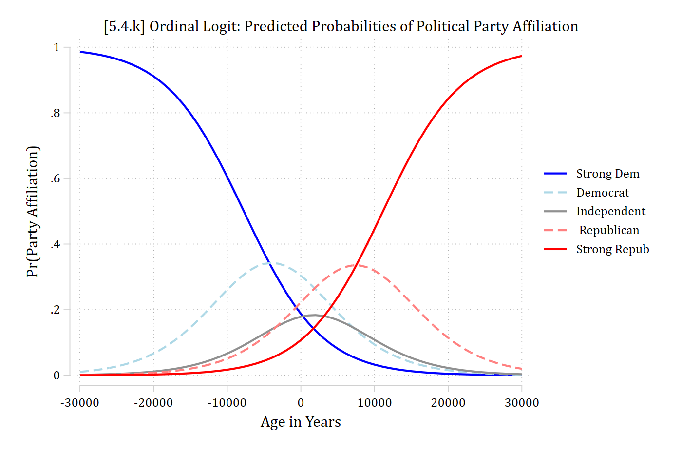 [5.4.k] Ordinal logit predicted probabilities of each party affiliation for impossible ages from -30,000 to 30,000: Pr(Strong Dem) falls from near 1 to near 0 and Pr(Strong Repub) rises from near 0 to near 1, with the middle categories peaking in between, which shows the ordinal functional form.