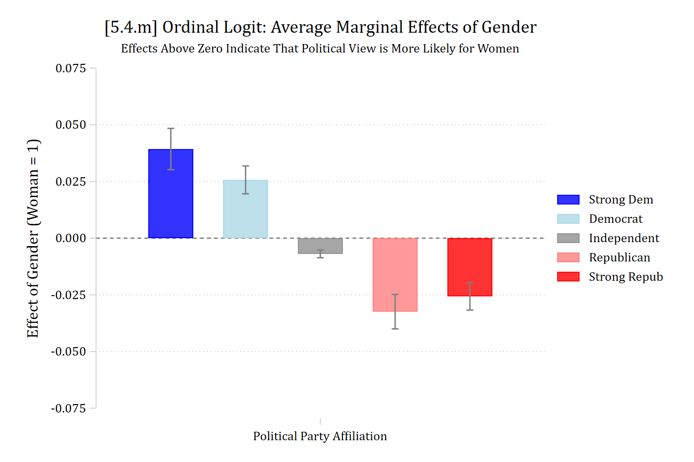 [5.4.m] Bar chart of the ordinal logit average marginal effects of gender (woman = 1) on each party affiliation: about 0.04 for Strong Dem, 0.03 for Democrat, -0.01 for Independent, -0.03 for Republican, and -0.03 for Strong Repub.
