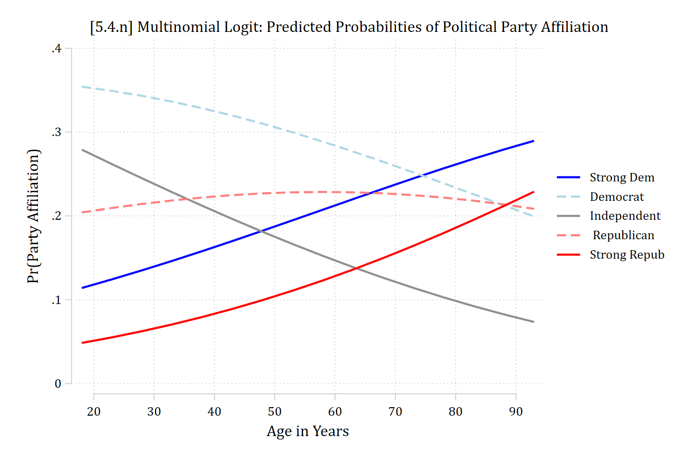 [5.4.n] Multinomial logit predicted probabilities of each party affiliation by age from 18 to 93: Strong Dem and Strong Repub rise with age (about 0.11 to 0.29 and 0.05 to 0.23), Democrat and Independent fall (about 0.35 to 0.20 and 0.28 to 0.07), and Republican stays near 0.21.