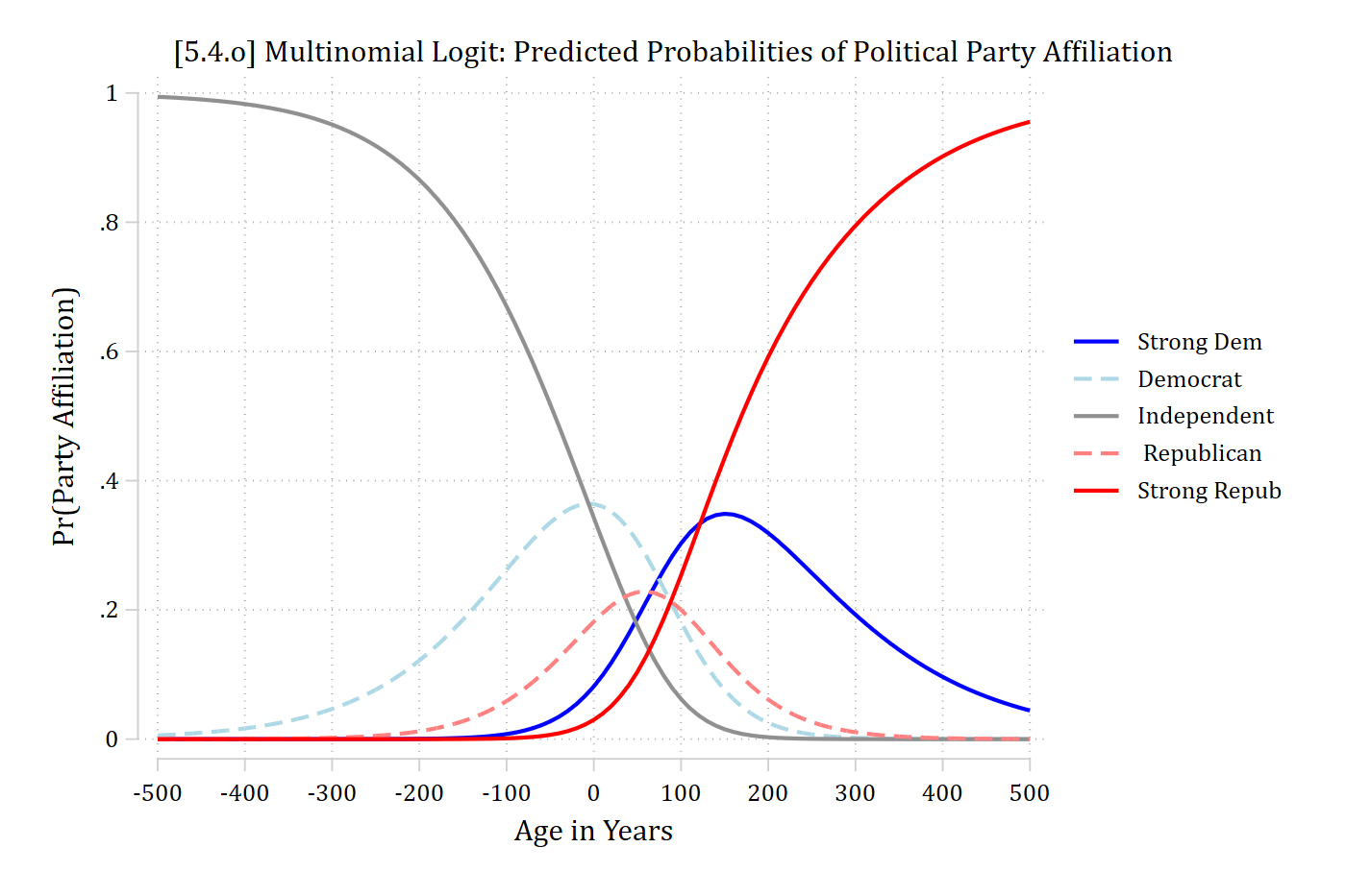 [5.4.o] Multinomial logit predicted probabilities of each party affiliation for impossible ages from -500 to 500: Independent dominates at very negative ages and Strong Repub at very high ages, a pattern that does not follow the ordering of the categories.