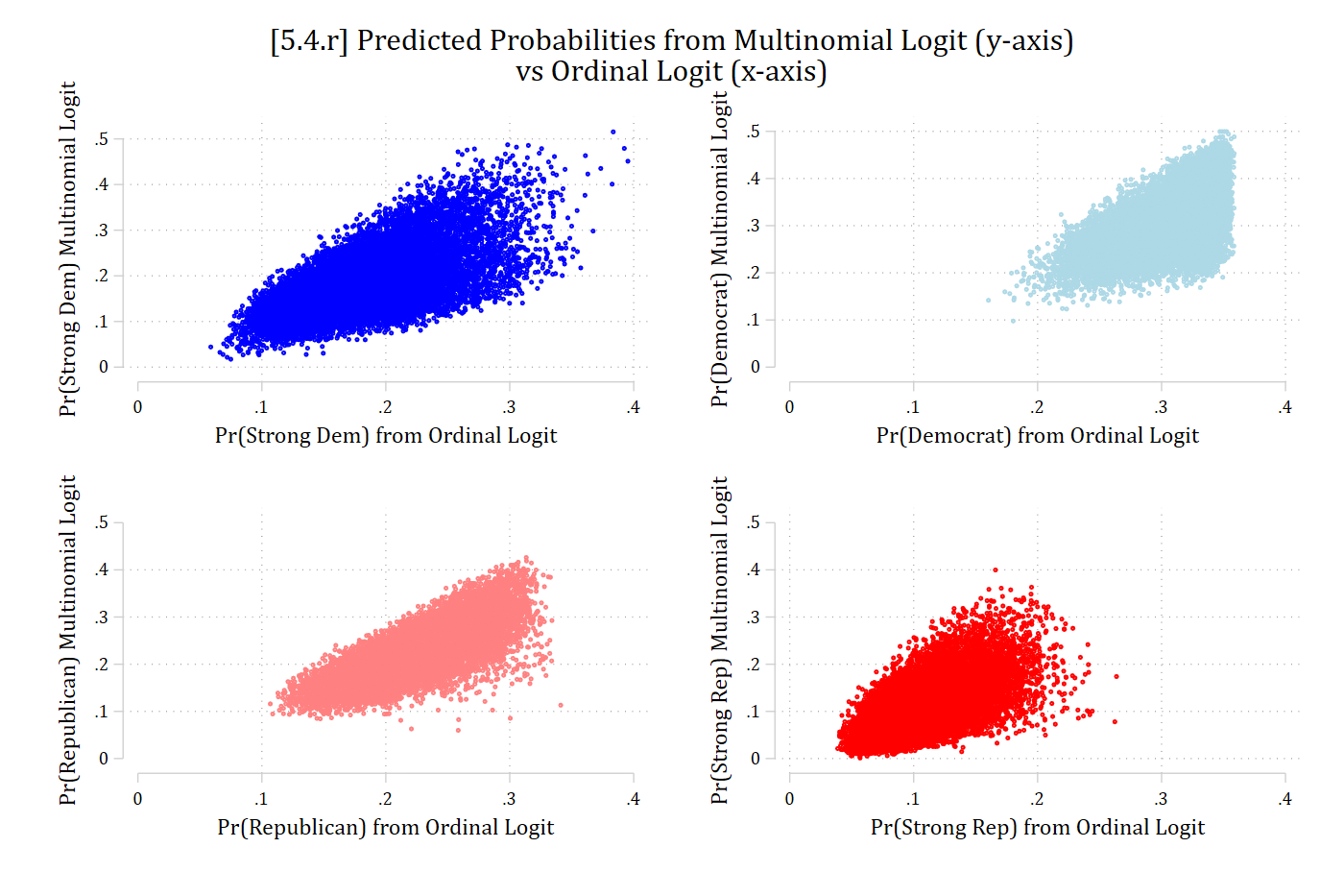 [5.4.r] Four scatterplots of each observation's predicted probability of Strong Dem, Democrat, Republican, and Strong Rep from the multinomial logit (y-axis) against the ordinal logit (x-axis): the points form wide clouds rather than lines, so the two models often disagree for individual people.