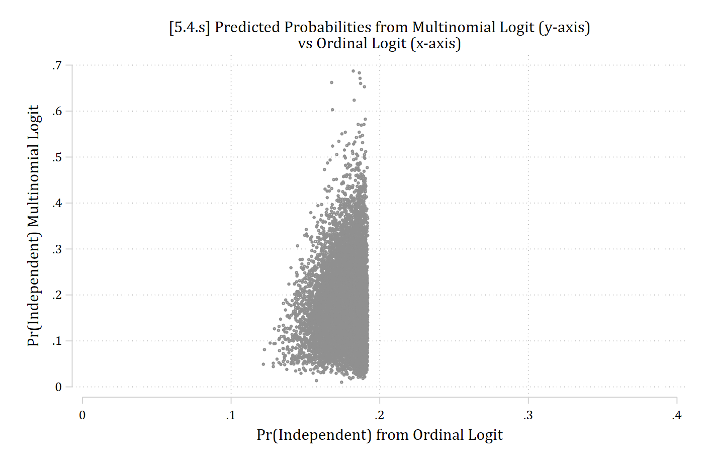 [5.4.s] Scatterplot of each observation's predicted probability of Independent from the multinomial logit (y-axis, about 0.03 to 0.7) against the ordinal logit (x-axis, about 0.14 to 0.19): the ordinal model gives nearly everyone the same probability while the multinomial model's predictions vary widely.