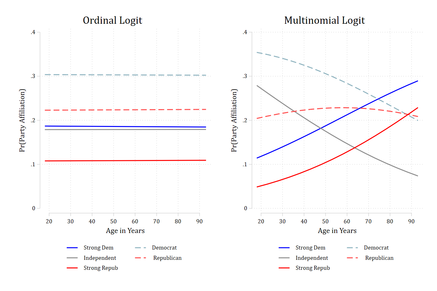 Ordinal logit and multinomial logit predicted probabilities of party affiliation by age side by side: the ordinal model's lines are flat, while the multinomial model shows Strong Dem and Strong Repub rising and Democrat and Independent falling with age.