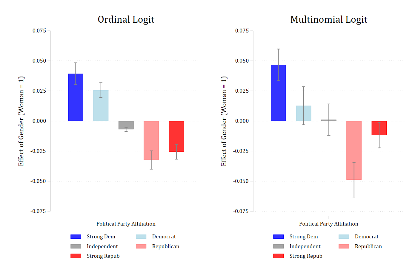 Ordinal logit and multinomial logit average marginal effects of gender side by side: the ordinal model has effects that shift steadily from positive for Strong Dem to negative for Strong Repub, while the multinomial model's largest effects are for Strong Dem (positive) and Republican (negative), with Strong Repub only slightly negative.