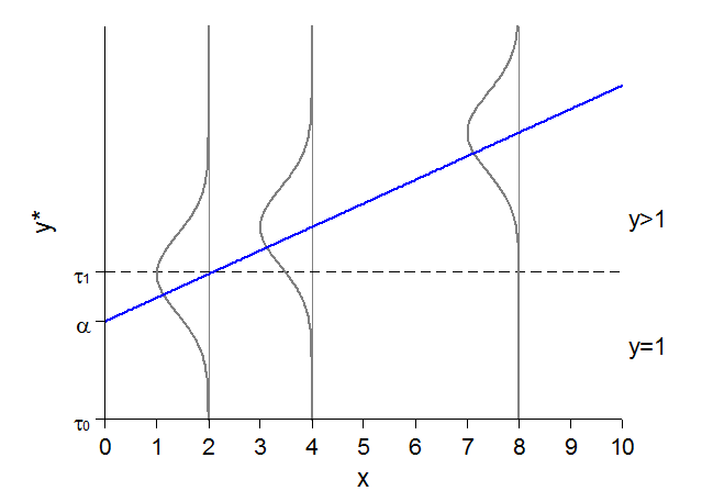 The same latent regression line dichotomized at tau 1 into y = 1 and y > 1.