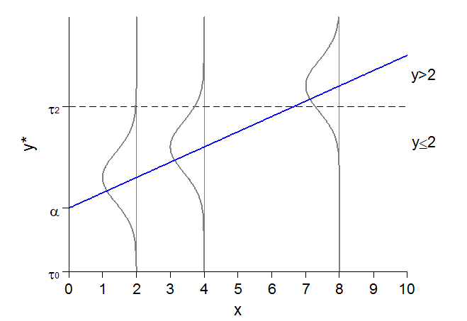 The same latent regression line dichotomized at tau 2 into y ≤ 2 and y > 2.