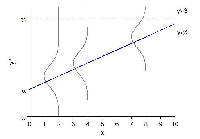 The same latent regression line dichotomized at tau 3 into y ≤ 3 and y > 3.