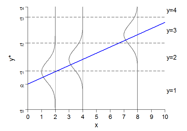 The latent regression line with all three thresholds, splitting y into categories 1 to 4.