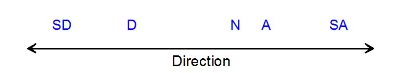 A line with arrows at both ends labeled Direction, with SD, D, N, A, and SA placed along it at unequal distances.