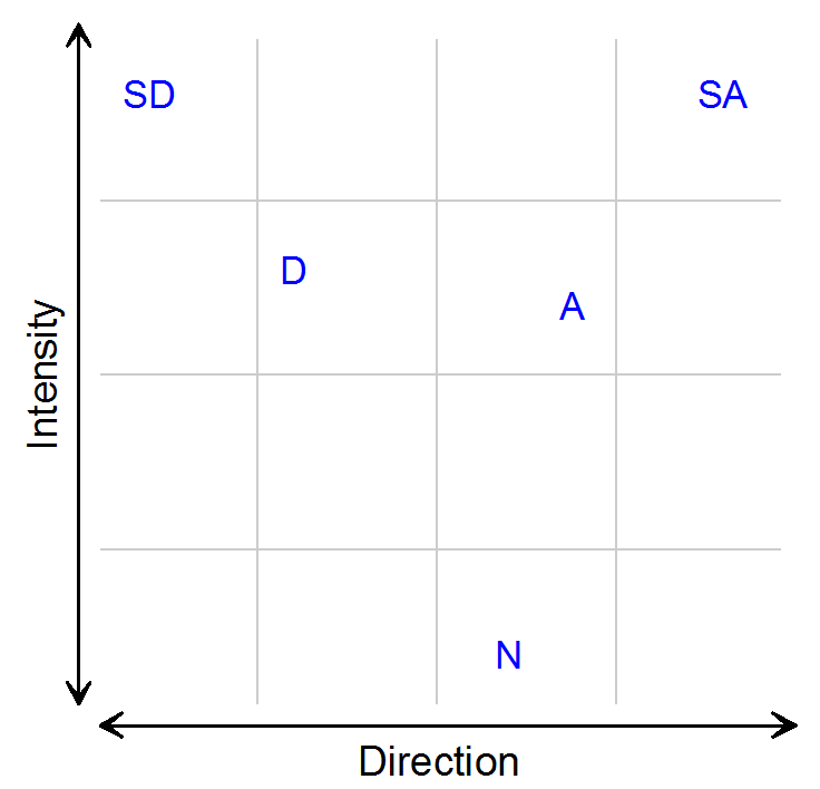 Grid with Direction on the horizontal axis and Intensity on the vertical axis: SD and SA sit at the top left and top right (high intensity), D and A in the middle, and N at the bottom center (low intensity).