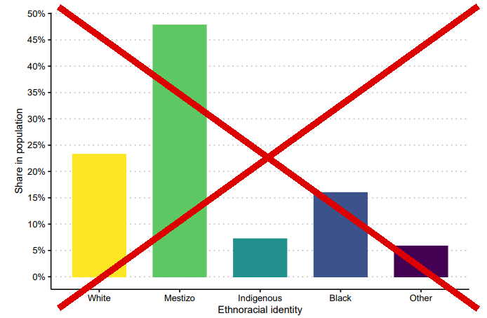 Bar chart of the share of the population by ethnoracial identity (White, Mestizo, Indigenous, Black, Other) drawn in viridis colors, crossed out with a large red X.