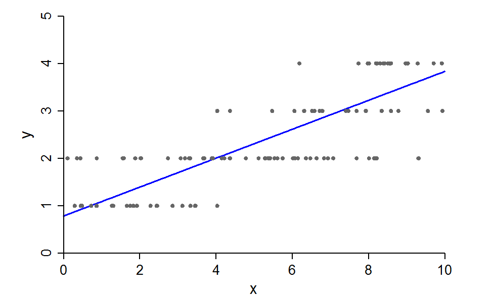 Scatterplot of an ordinal y with values 1 to 4 against x from 0 to 10, with a straight linear regression line rising from about 0.8 to 3.8 through the rows of points.