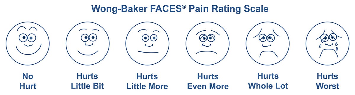 Wong-Baker FACES Pain Rating Scale: six cartoon faces from a smiling face labeled No Hurt, through Hurts Little Bit, Hurts Little More, Hurts Even More, and Hurts Whole Lot, to a crying face labeled Hurts Worst.