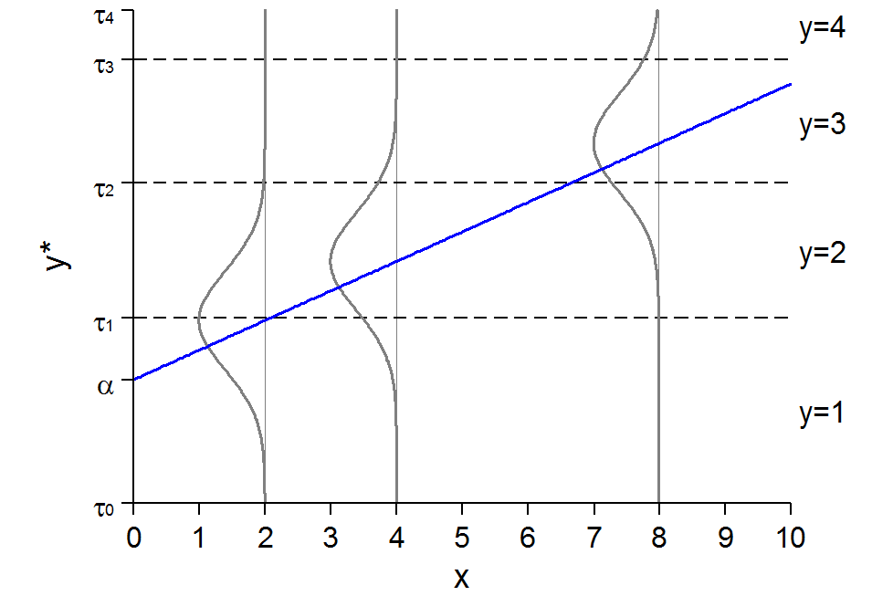 Latent y-star rising linearly with x, with normal error distributions drawn at x = 2, 4, and 8; dashed lines at the thresholds tau 1, tau 2, and tau 3 split each distribution into the probabilities of y = 1 to y = 4.