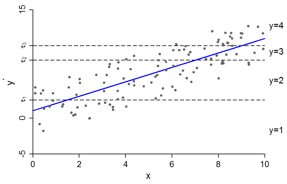 Scatterplot of latent y-star against x from 0 to 10 with a rising regression line; three dashed horizontal lines at the thresholds tau 1, tau 2, and tau 3 divide the points into the observed categories y = 1 to y = 4.